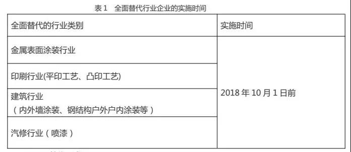 中山市“油改水”实施行业及时间