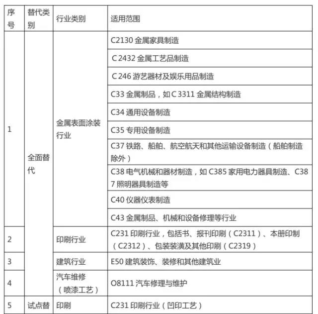 中山市固定源挥发性有机物替代重点行业