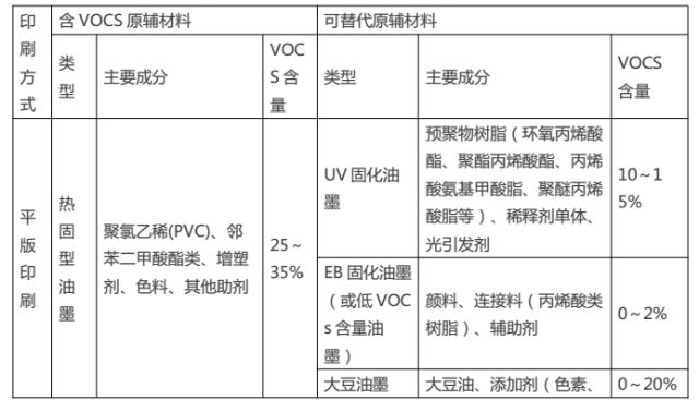 金属表面涂装行业“油改水”前后原辅材料对比