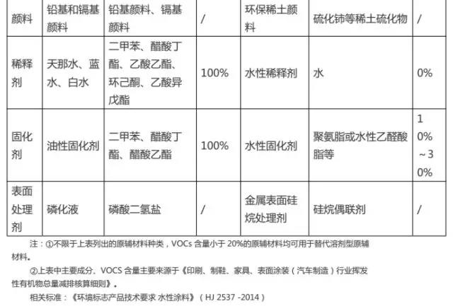 金属表面涂装行业“油改水”前后原辅材料对比（二）