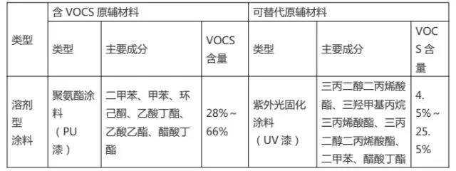 家具制造行业“油改水”前后原辅材料对比