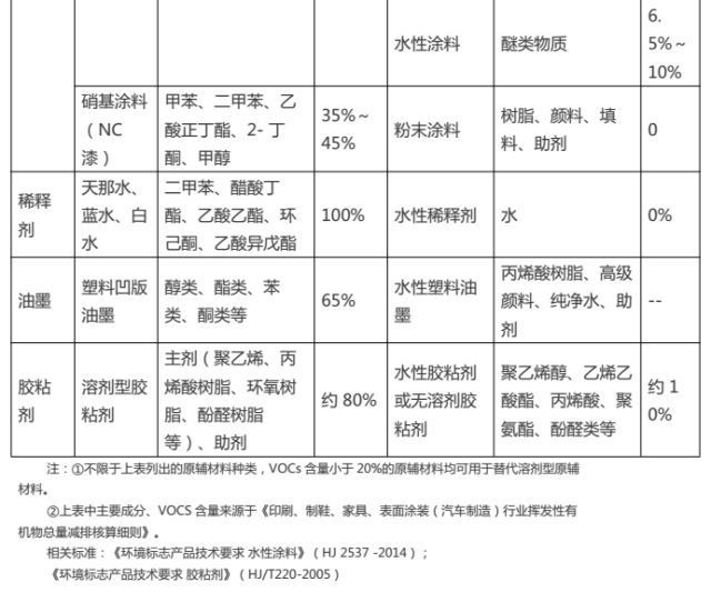 家具制造行业“油改水”前后原辅材料对比