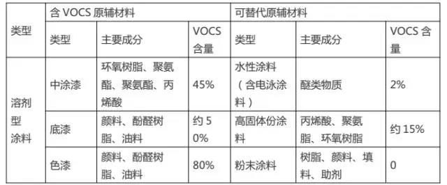 汽修（喷漆）行业“油改水”前后原辅材料对比